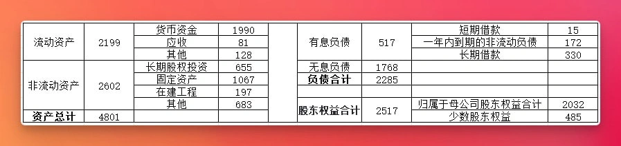 中远海控 2023Q 资产负债表表格